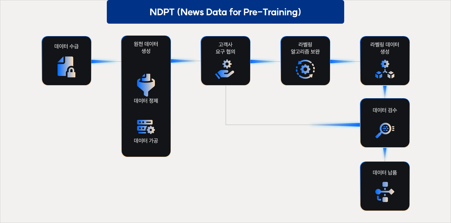 NDPT 데이터 가공 구조도